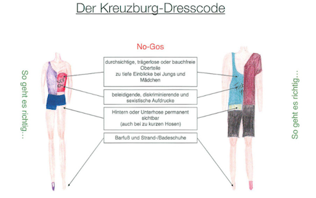 http://www.frauensicht.ch/data/attachements/28.6.co<em>ddrimtext.png» /></em><br />
<em>Original-Dresscode für Mädchen (links) und Jungen (rechts, FGK</em>)<br />
Doch die Schweizer Schule hat die Vorlage aus Deutschland entscheidend geändert und die Empfehlungen für Jungen aus der Grafik entfernt.</p>
<p><strong>«Wir werden zu Objekten degradiert»</strong><br />
Die Schulleitung sei offenbar der Meinung, dass die Mädchen Jungen und Lehrer durch zu viel nackte Haut ablenken könnten, sagte eine 17-jährige Schülerin gegenüber «20 Minuten»: «Wir werden zu Objekten degradiert. Das ist klar sexistisch.» Ein Gymnasium sollte für Toleranz und Gleichberechtigung stehen, sagte Schülerin Michelle Stauffer. «Bei der einseitigen Kleiderempfehlung sind genau diese Werte nicht gewährleistet.» Auf einem Flyer heisst es: «Anstatt Mädchen wegen ihres Körpers anzuprangern, solltet ihr den Jungs beibringen, dass Mädchen keine Sexobjekte sind.» </p>
<p><strong>Einzig Mädchen sollen sich Gedanken machen</strong><br />
Doch davon will Rektorin Kunz offenbar nichts wissen. Statt den Jungs sollen sich ihrer Ansicht nach Mädchen Gedanken machen. Sie äusserte zwar Verständnis dafür, dass die Schülerinnen selber bestimmen wollen, was sie tragen. Das sei ein schöner Gedanke, aber die Gesellschaft sei noch nicht so weit: «Ich möchte, dass die Mädchen sich dazu Gedanken machen. Es ist nicht selbstverständlich. Was sie eigentlich wollen, steht in der Gesellschaft nur auf dem Papier. Es wird noch nicht so gelebt.»</p>
<p><strong>«Ich bin mehr als eine Ablenkung»</strong><br />
Kleidervorschriften sorgen auch in anderen Ländern immer wieder für Kontroversen. In den <strong>USA</strong> hat letzten Sommer eine Schule Dutzenden Schülerinnen einen Verweis erteilt oder sie nach Hause geschickt, weil sie schulterfreie Tops trugen. Mehrere Schüler <a target=