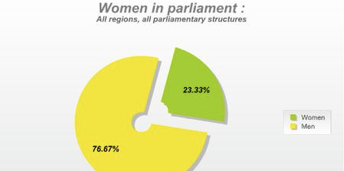 Weltweit sind 23 Prozent der Parlamentsmitglieder Frauen. Weltweit sind 23 Prozent der Parlamentsmitglieder Frauen.