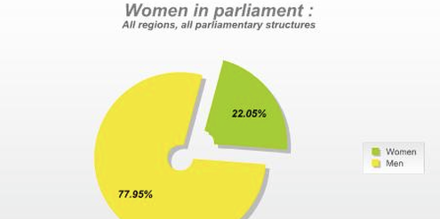 Weltweit sind 22 Prozent der Parlamentsmitglieder Frauen. Weltweit sind 22 Prozent der Parlamentsmitglieder Frauen.